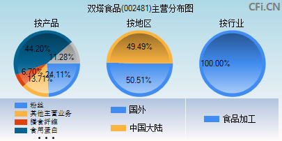 002481主营分布图