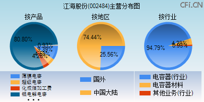 002484主营分布图