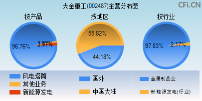 002487主营分布图