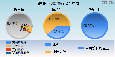 002490主营分布图 002490主营分布图
