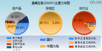 002491主营分布图