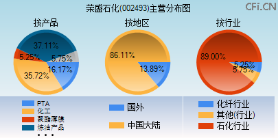 002493主营分布图 002493主营分布图