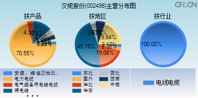002498主营分布图