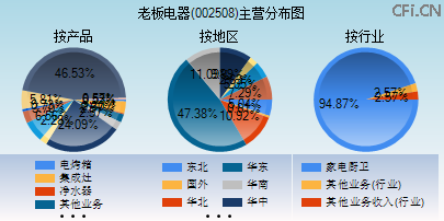 002508主营分布图