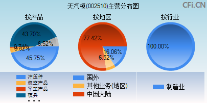 002510主营分布图