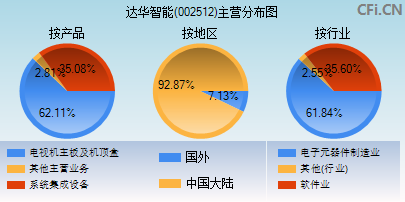 002512主营分布图