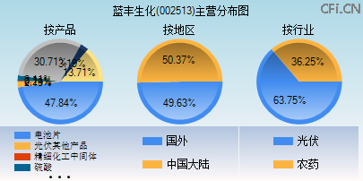 002513主营分布图 002513主营分布图