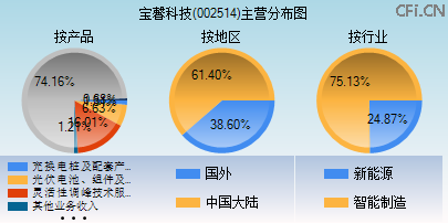 002514主营分布图