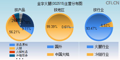 002515主营分布图