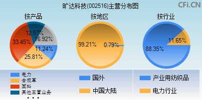 002516主营分布图