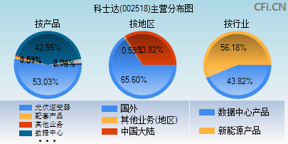 002518主营分布图