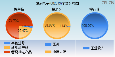 002519主营分布图