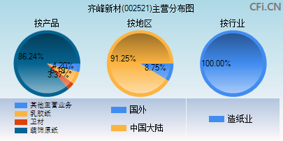 002521主营分布图