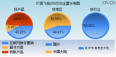 002528主营分布图 002528主营分布图