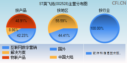 002528主营分布图