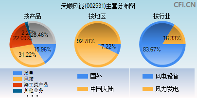 002531主营分布图