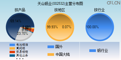 002532主营分布图 002532主营分布图
