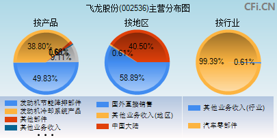 002536主营分布图