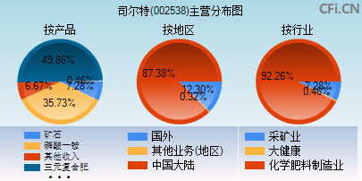 002538主营分布图