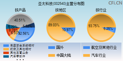 002540主营分布图