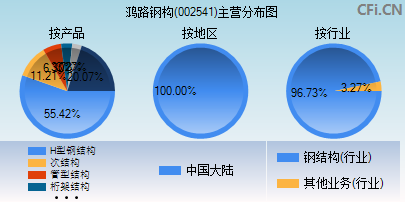 002541主营分布图 002541主营分布图