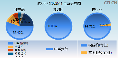 002541主营分布图