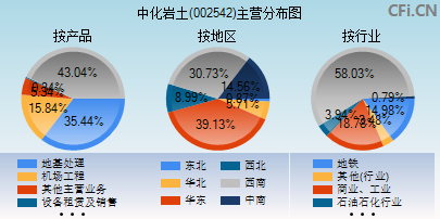 002542主营分布图