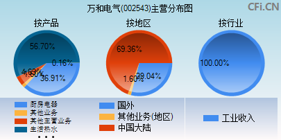 002543主营分布图