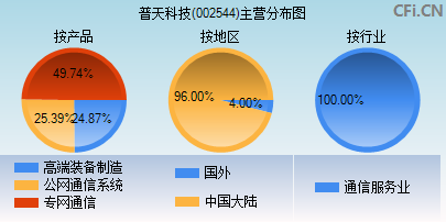 002544主营分布图