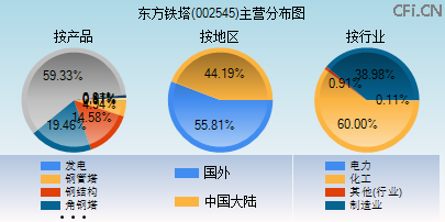 002545主营分布图