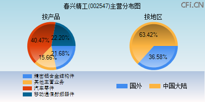 002547主营分布图 002547主营分布图