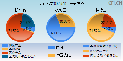 002551主营分布图 002551主营分布图
