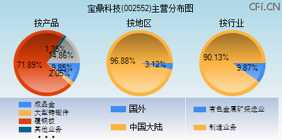 002552主营分布图