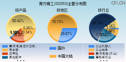 002553主营分布图