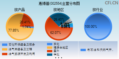 002554主营分布图