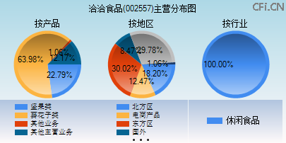 002557主营分布图 002557主营分布图