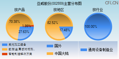 002559主营分布图