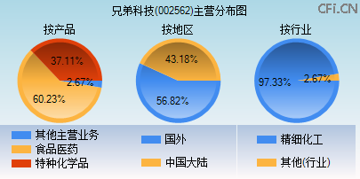 002562主营分布图 002562主营分布图