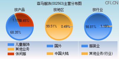 002563主营分布图
