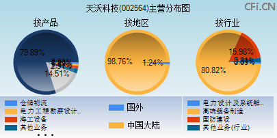 002564主营分布图