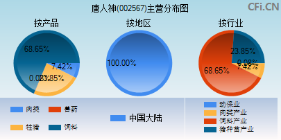 002567主营分布图