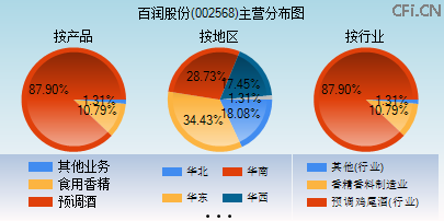 002568主营分布图