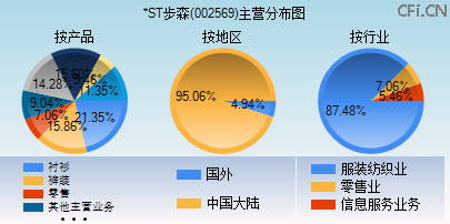 002569主营分布图