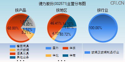 002571主营分布图 002571主营分布图