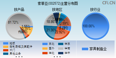 002572主营分布图