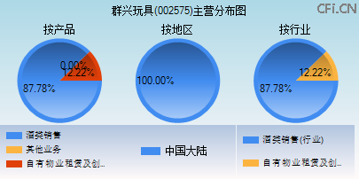 002575主营分布图