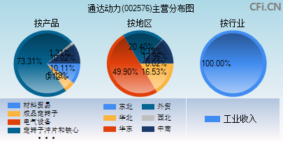 002576主营分布图