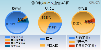 002577主营分布图 002577主营分布图