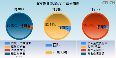 002578主营分布图