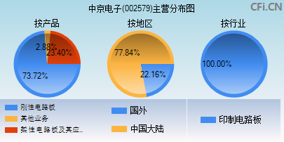 002579主营分布图 002579主营分布图